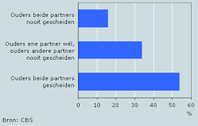 Echtscheidingskinderen Scheiden Veel Vaker