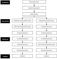 Encoded or encrypted file stores passwords or any other data, protected by encryption algorithms. Study Protocol For A Randomised Controlled Trial Of Cognitive Processing Therapy For Post Traumatic Stress Disorder Among Japanese Patients The Safety Power Intimacy Esteem Trust Spinet Study Bmj Open