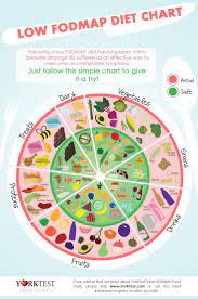 Infografik Liste Mit Lebensmitteln Fur Die Fodmap Diat Geeignet Bei Einer Nahrungsmittelunvertraglichkeit Fodmap Diet Chart Fodmap Diet Recipes Fodmap Diet