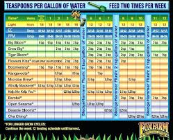 Sensi Grow Feeding Chart Futurenuns Info
