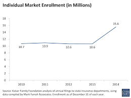 Data Note How Has The Individual Insurance Market Grown