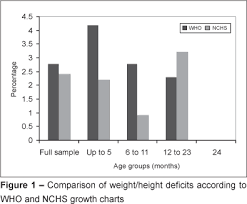 nutritional assessment of children of the jequitinhonha