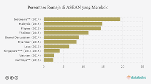 Ia selalunya lambat dikesan dengan kebanyakan pesakit hanya menemui doktor apabila berada pada tahap akhir. Statistik Perokok Di Malaysia 2018 Mengikut Statistik Yang Diperoleh Di The Tobacco Atlas 36 3 Peratus Remaja Lelaki Dan 4 2 Peratus Remaja Perempuan Malaysia Yang Berusia Antara 13 Hingga 15 Tahun Merokok