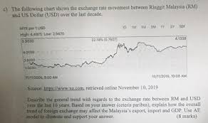 The result is updated every minute. C The Following Chart Shows The Exchange Rate Mov Chegg Com