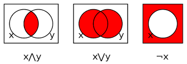 On the subject of boolean venn diagrams. Boolean Algebra Wikipedia