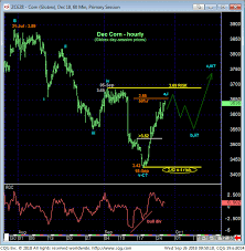 Corn Option Strategies To Engage Qrtly Grain Stocks Report