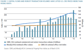 the u s real estate market trends characteristics and