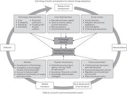 In order to design, create, or provide a product or service, it takes technological resources to make it happen. Technology Transfer For Adaptation Nature Climate Change
