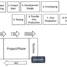 Integrated health plans (malaysia) sdn bhd. Pdf Critical Success Factors Of New Product Development In Technology Based Firms A Case Study