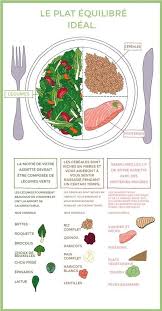 Des Graphiques Indispensables Pour Toutes Les Personnes Qui Aiment Cuisiner Et Manger Regime Plat Equilibre Repas D Entrainement