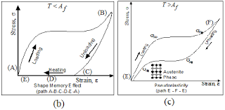 A Schematic Of The One Way Shape Memory Effect Path A B C D E A And Download Scientific Diagram