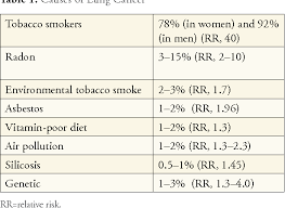 Like other cancers, lung cancer develops when normal processes of cell division and growth are disrupted, giving way to abnormal, uncontrollable growth. Pdf Aside From Increasing The Risk Of Lung Cancer In Smokers Radon Is An Independent Risk Factor In Nonsmokers Recognition Of The Radon And Lung Cancer Semantic Scholar