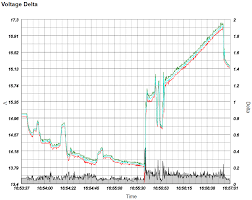 hybrid assistant voltage delta chart