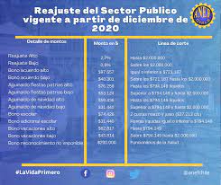 A partir del iv trimestre del 2011, se incluye a los gobiernos regionales y gobiernos locales. Bono Vacaciones 2021 Que Es Y Quienes Podran Recibirlo