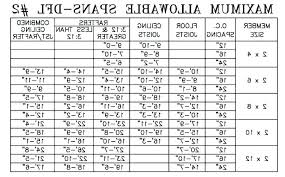 lumber beam span table planomovers co