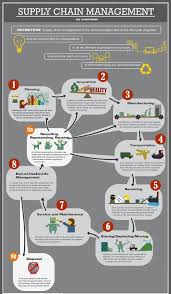 Overview Of Supply Chain Management Logistics Supply Chain Management Chain Management Supply Chain Logistics