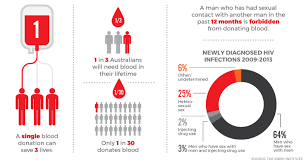 Maybe you would like to learn more about one of these? Calls To End Discriminatory Ban On Gay Men From Donating Blood The New Daily