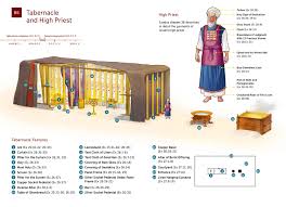 Diagram The Tabernacle And High Priest Moses Described Nwt