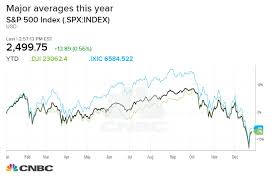 View live s&p 500 index chart to track latest price changes. Us Stocks Post Worst Year In A Decade As The S P 500 Falls More Than 6 In 2018 Nightly Business Report