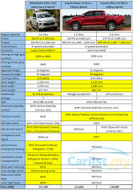 However, as is provided in all for example, if you have an insurance excess cost of rm 2000, the insurance company will only. How Much Does It Cost To Maintain A Mitsubishi Triton Buying Guides Carlist My