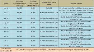 Epf contribution by employee and employer. How Epf Employees Provident Fund Interest Is Calculated