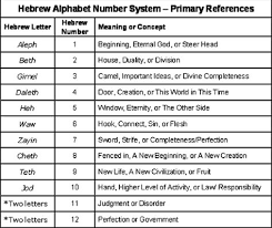 Hebrew chapter and verse numbers and their english equivalents. Hebrew Alphabet Number System 35 Images Hebrew Alphabet Number System Table Number Of Letters In Hebrew Alphabet Hebrew Numeration