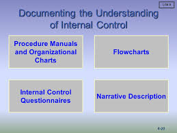 Internal Control In A Financial Statement Audit Ppt Video