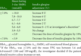 insulin glargine titration algorithm download table