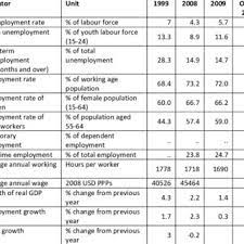 Check spelling or type a new query. Labour Force Indicators Australia And The Oecd 1999 2008 And 2009 Download Table