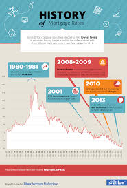 Infographic History Of Mortgage Rates Norada Real Estate