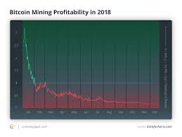 It will tell you your estimated profit margins based on your hashing power or hash rate and any pool fees you may incur. What S The Minimum Bitcoin S Price To Make Mining Profitable Datadriveninvestor