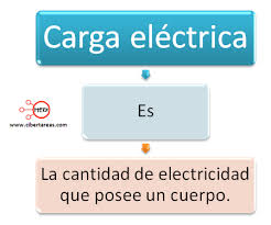 Es la cantidad de carga eléctrica que atraviesa la sección de un conductor en la unidad de tiempo. Carga Electrica Fisica 2 Cibertareas