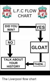 Lfc Flow Liverpool Chart Did You Yes Win Highly Unlikely No