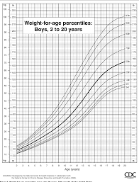 Figure 9 From Cdc Growth Charts United States Semantic