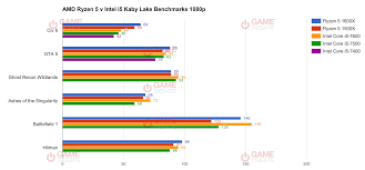 Both the ryzen 5 1600x and 1500x perform admirably for their price, $249 and $189, respectively. Ryzen R5 1500 News Amd Ryzen 5 1500x And Ryzen 5 1600x V Intel I5 Kaby Lake Gaming Performance Benchmarks