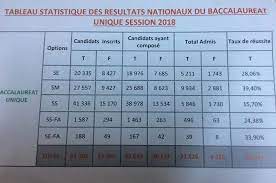 Check spelling or type a new query. Baccalaureat Unique 2018 Voici Les Resultats De L Enseignement General Le Courrier De Conakry