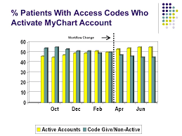 Patient Portals Engaging Patients And Staff Adam