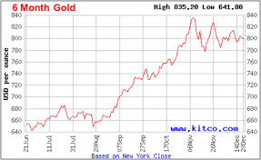 a closer look at the gold price chart spdr gold trust etf