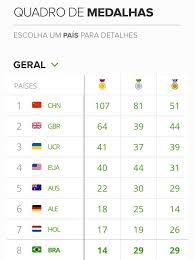 Com brasilidade e homenagem a ciclista iraniano, cerimônia encerra os jogos paralímpicos do rio no maracanã. Central Paralimpica On Twitter Nas Ultimas Paralimpiadas O Brasil Meteu Nada Mais Que 72 Medalhas Ficando Em Oitavo No Quadro De Medalhas Quem Acredita Que Bateremos Essa Meta Esse Ano Https T Co Finyoc9yke