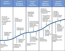 Five Progressive Levels Of The Gartner Ppm Maturity Model