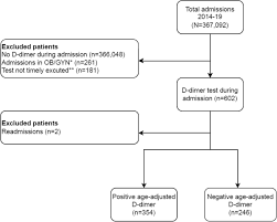 Image result for D-Dimer
