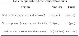 Indirect Objects And Indirect Object Pronouns