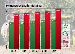 Es ist jedoch nicht ungewöhnlich, dass vereinbarungen auf sektoraler ebene öffnungsklauseln für die vereinbarung in bestimmten fragen wie arbeitszeitregelungen oder löhnen auf lokaler ebene enthalten, die in der regel innerhalb bestimmter grenzen liegen. Vor Neuer Tarifrunde Im Galabau Ig Bau Fordert Mehr Geld Fur Landschaftsgartner Angestellte Und Auszubildende