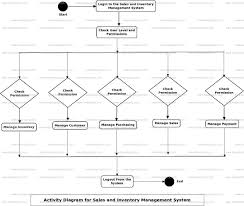 We also provide download link for use case diagram for stock system and. Sales And Inventory Management System Activity Uml Diagram Freeprojectz