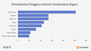 Pertumbuhan Pengguna Internet Indonesia Nomor 1 Di Dunia Databoks Indonesia Internet Filipina