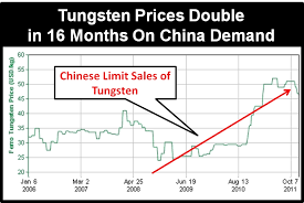 North American Tungsten Corporation Ltd Natuf Chinese