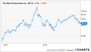 Nu Skin Stock Is Undervalued But Risky Nu Skin Enterprises