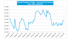 Drewry World Container Index Hellenic Shipping News Worldwide
