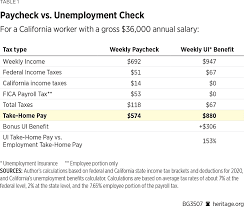Despite its slimmed down billing, a review of the legislation's unemployment provisions shows it calls for an comparison of unemployment benefit policies in heroes act i and ii. Tackling Covid 19 Unemployment Work Opportunities And Targeted Support Beat Windfall Bonuses The Heritage Foundation