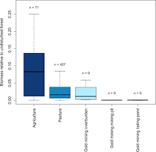 Diehard's superior advanced gold batteries are deal for marine, rv, trucks, and other recreational maintenance free, spill proof, mountable in practically any position diehard advanced gold agm. Limited Biomass Recovery From Gold Mining In Amazonian Forests Kalamandeen 2020 Journal Of Applied Ecology Wiley Online Library